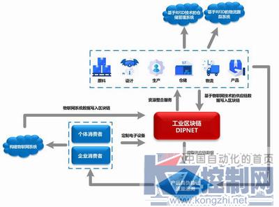 物联网 工业区块链DIPNET 的新模式及其应用